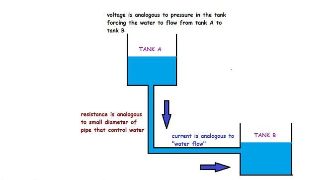 Analogy to water tank