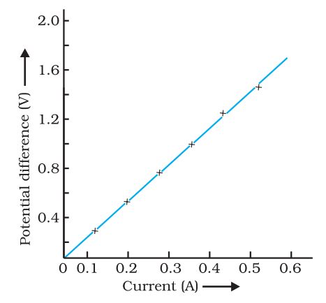 ohms law graph